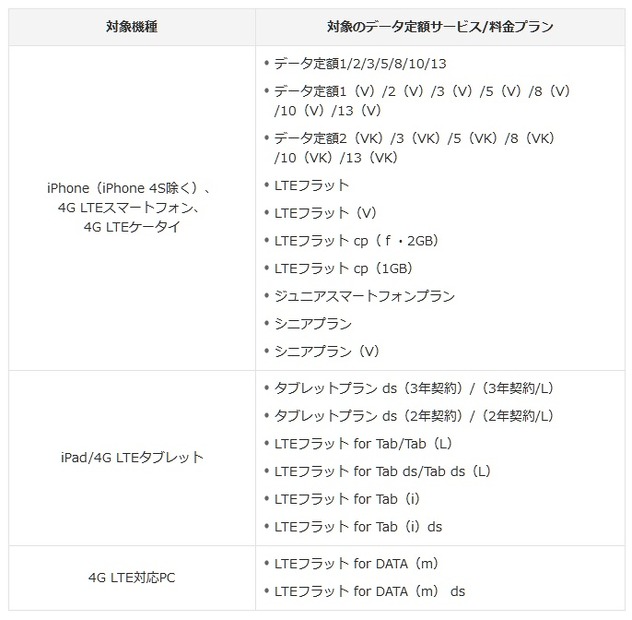 対応機種・対応プラン