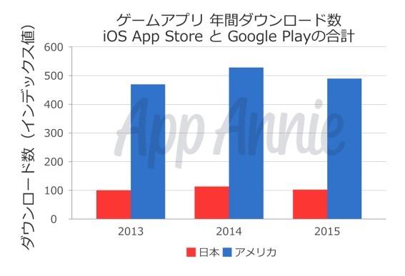 日米のゲームダウンロード数の比較