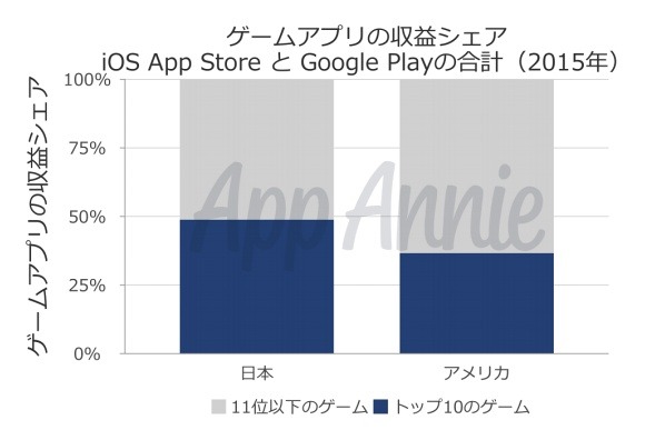 日本のゲームアプリの収益シェア