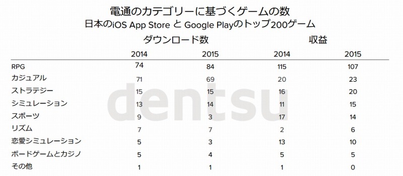 電通のカテゴリーに基づく、ダウンロード数と収益のランキング