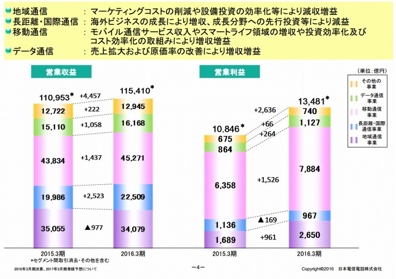 セグメント別の状況