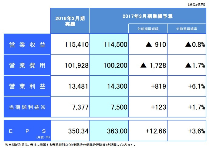 2017年3月期 業績予想の概要