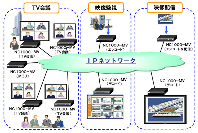 「NC1000-MV」の活用イメージ