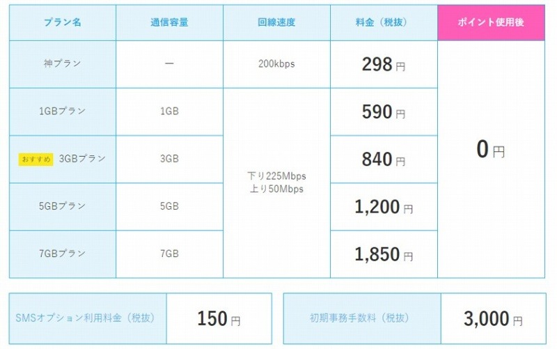 「ロケットモバイル」利用料金