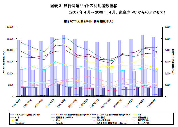 旅行関連サイトの利用者数推移