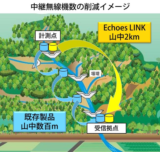 中継用無線機の削減イメージ。同社によると同一速度での実測値では、従来比15倍の距離を実現している（画像はプレスリリースより）