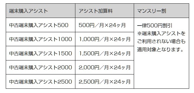 「端末購入アシスト」および「マンスリー割」の内容