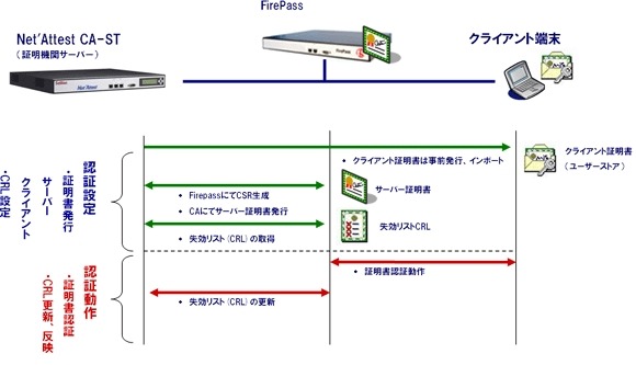 認証ソリューションの連携図