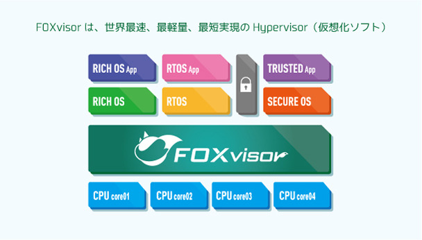 「FOXvisor」はCPUコアに直接実装し、複数のOSをそれぞれ安全に独立して同時に動作させることが可能。容量32Kバイト、CPU負荷1%というコンパクトな設計で幅広いプラットフォームに対応可能（画像はプレスリリースより）