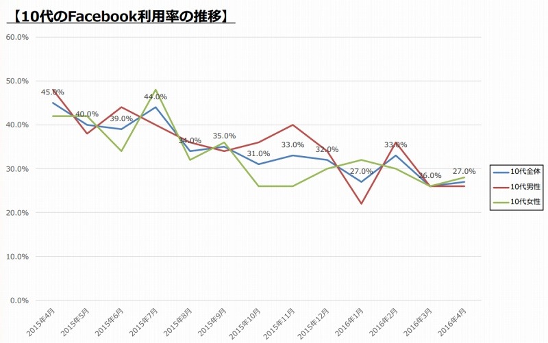 10代のFacebook利用率の推移