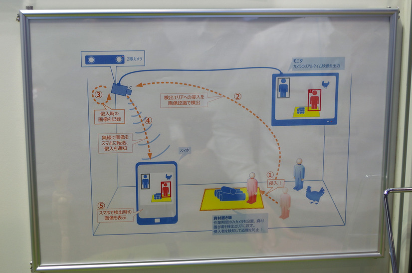 今回の展示をイメージ化した概念図。人と動物の識別、エリア内とエリア外にいる人間の識別、動いているかどうかの識別などを行った上で、その情報をスマートフォンなどに通知するというシステムが提案されていた（撮影：防犯システム取材班）