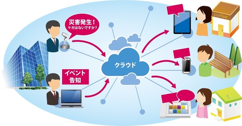 同サービスのイメージ図。従来は防災行政無線が一手に引く受けていた自治体の防災情報や広報・告知関連の情報発信をクラウドを利用したIP配信サービスで代替えさせるといったサービスとなる（画像はプレスリリースより）