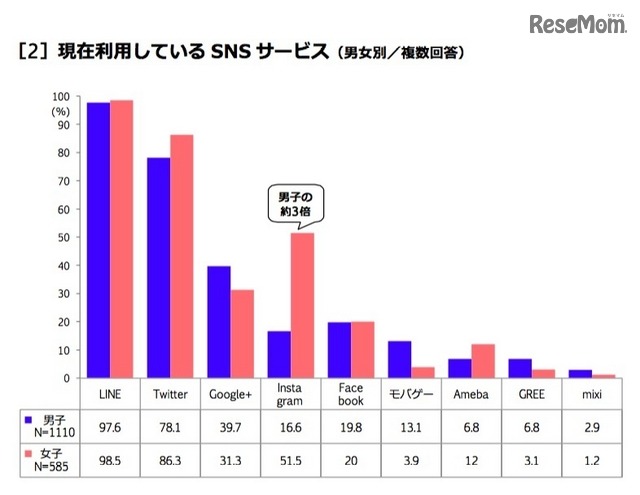 現在利用しているSNSサービス（男女別）