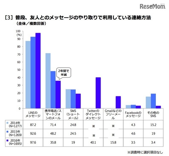 普段、友人とのメッセージのやり取りで利用している連絡方法