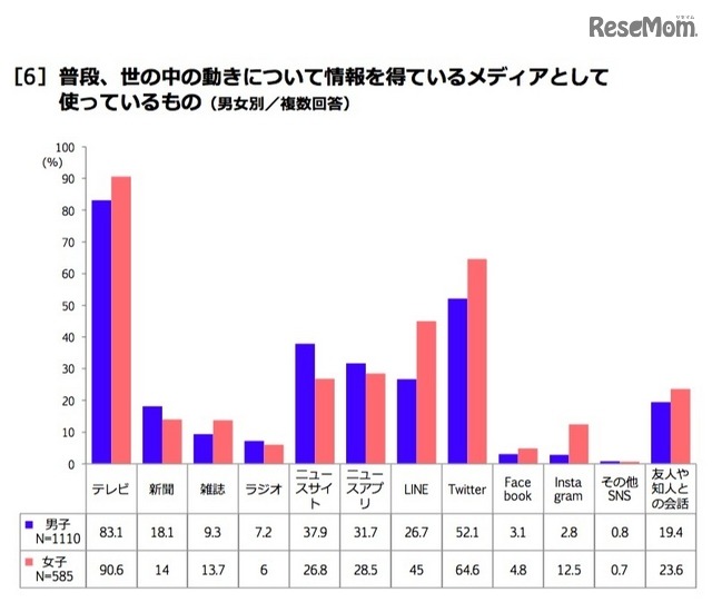 普段、世の中の動きについて情報を得ているメディアとして使っているもの（男女別）