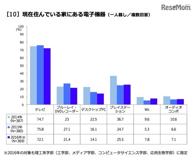 現在住んでいる家にある電子機器（理工系学部・一人暮らしをしている学生）