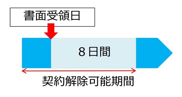 契約解除可能期間（イメージ）