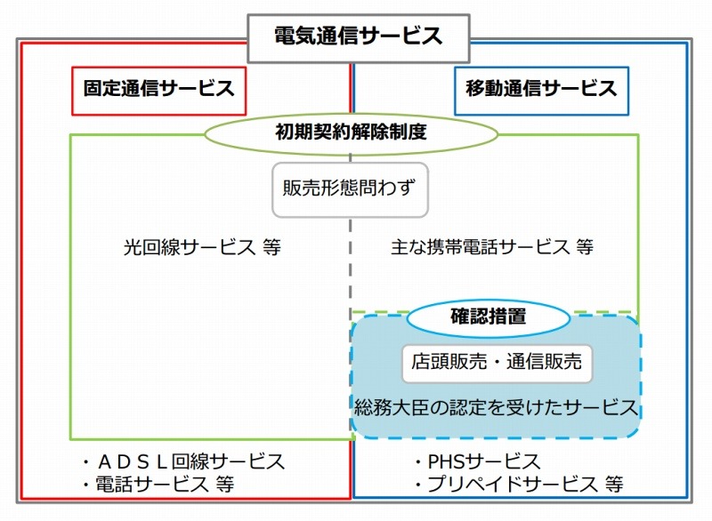 初期契約解除制度と確認措置の対象範囲（イメージ）