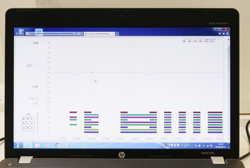 モニター結果の履歴を保存することも可能。画面中央の折れ線グラフはブースの温度を、画面下のグラフは人感センサの検知結果を表示している（撮影：防犯システム取材班）