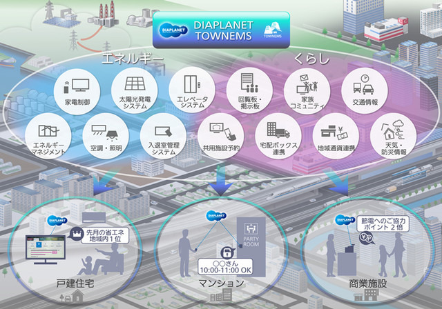 「DIAPLANET TOWNEMS」はIoT技術を活用し、接続したさまざまな機器の省エネ化や街のニーズにあわせた快適な暮らしをサポートするEMSサービスだ（画像はプレスリリースより）