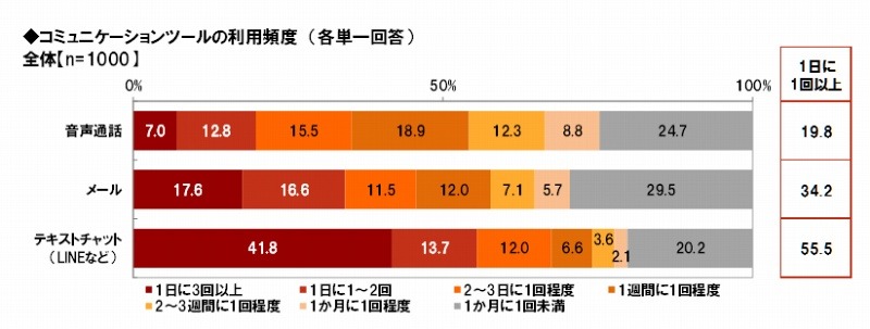 コミュニケーションツールの利用頻度