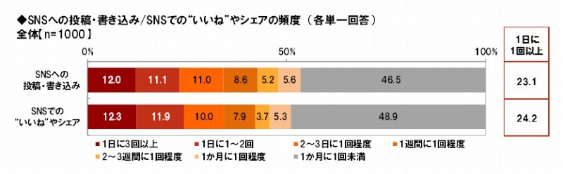 SNSの利用頻度