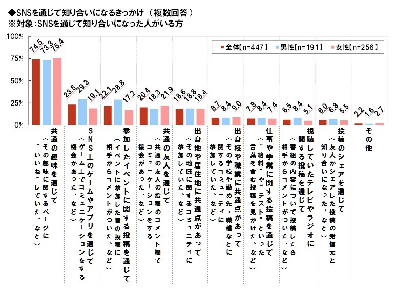 SNSを通じて知り合いになったきっかけ