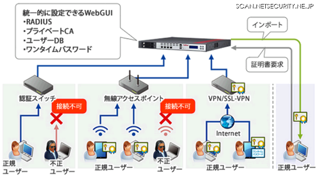 NetAttest EPS による企業LANの保護