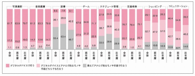 デジタルデバイスとアナログ的なモノや手段の利用実態