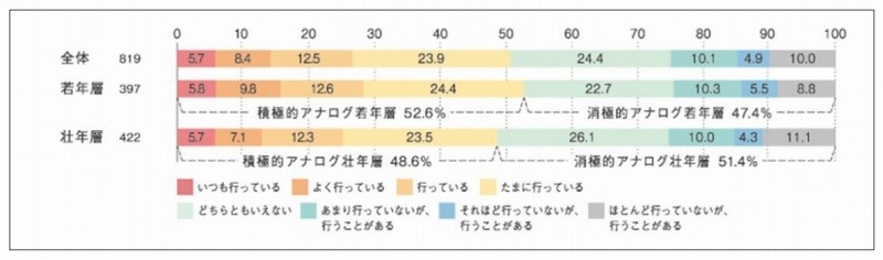 4つの層の比率