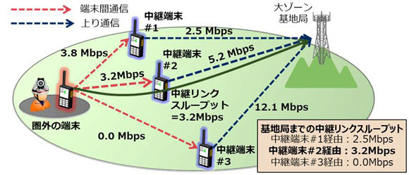 圏外端末から基地局までの複数の中継端末の端末間通信速度を推定し、最も高速に通信できる中継地点を選択。圏外からの映像伝送が可能となり、災害発生時などの状況把握などでの効果が期待される（画像はプレスリリースより）