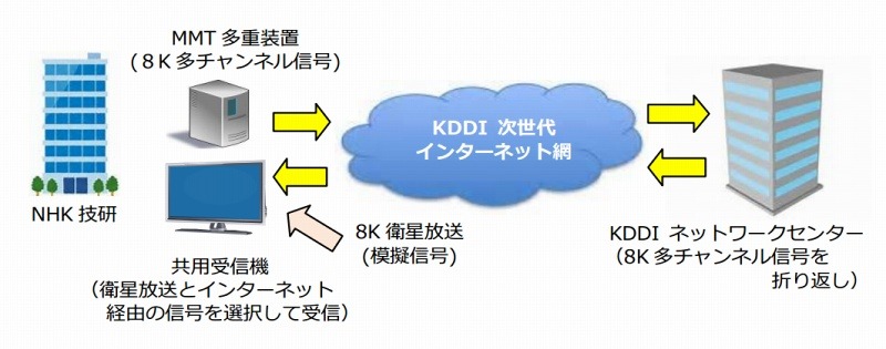 8Kスーパーハイビジョン 多チャンネル伝送実験の概要