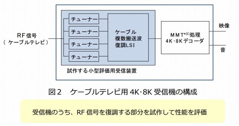 試作する小型評価用受信装置のイメージ