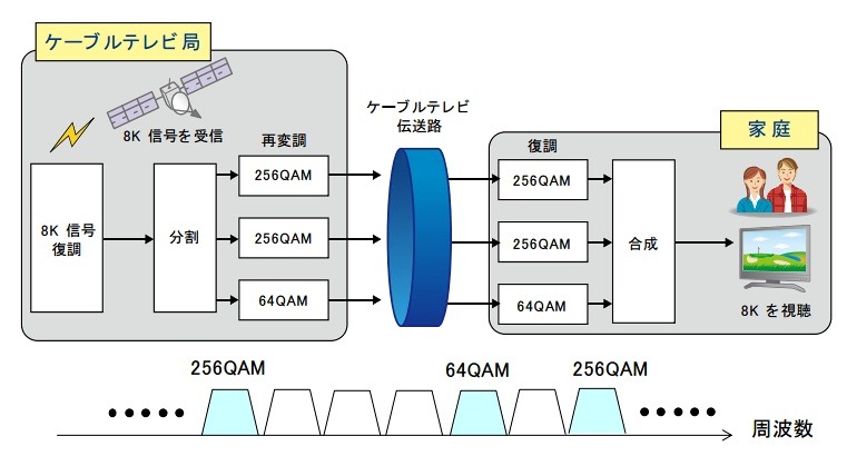 8K信号を3つのチャンネルで分割伝送するイメージ