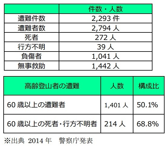 山岳遭難など行方不明者をとりまく現状