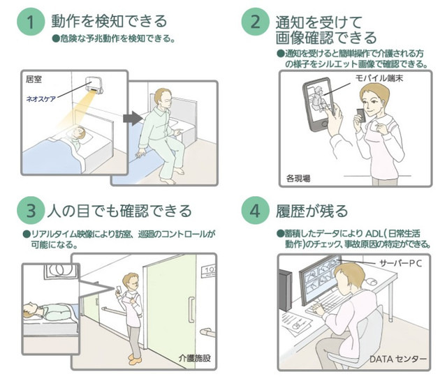 危険な予兆動作を検知すると介護担当者のモバイル端末に通知。通知を受けた介護担当者は画像で状況を確認できる。また、画像はプライバシーに配慮したシルエット画像で表示される（画像は公式Webサイトより）