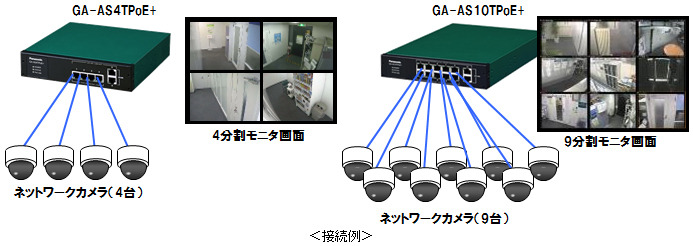 ネットワークカメラのシステムを構築する際に欠かせないPoE Plus給電スイッチングハブ。同製品群は、小型かつ静音化を実現し、4分割モニターや9分割モニターに対応した製品もあるのでコンビニなどの映像監視システムに組み込むことができる（画像はプレスリリースより）