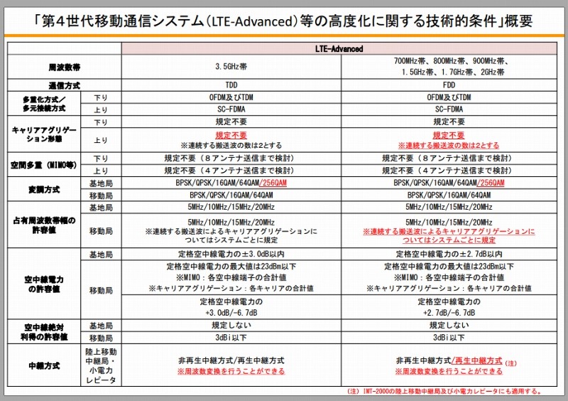 「第4世代移動通信システム（LTE-Advanced）等の高度化に関する技術的条件」概要