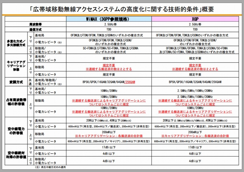 「広帯域移動無線アクセスシステムの高度化に関する技術的条件」概要