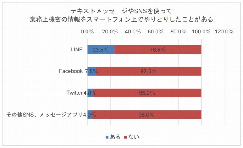 テキストメッセージやSNSを使って業務上機密の情報をスマホでやりとりしたことがある