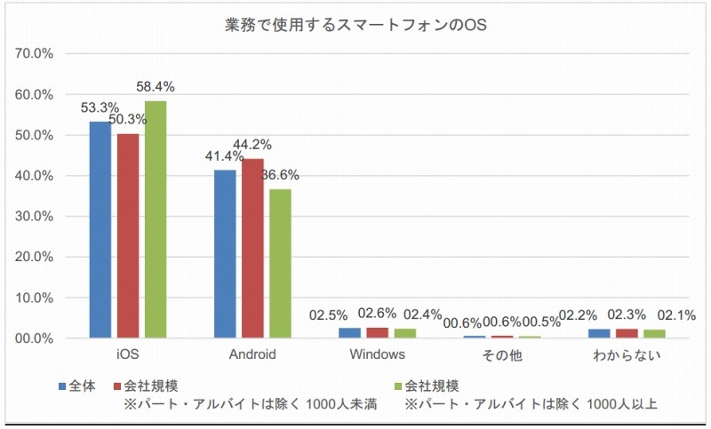 業務で使用するスマートフォンのOS