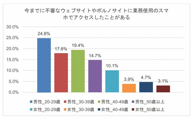 今までに不審なウェブサイトやポルノサイトに業務用スマホでアクセスしたことがある