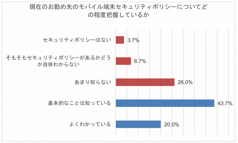 セキュリティポリシーについて（社内セキュリティ教育の状況）