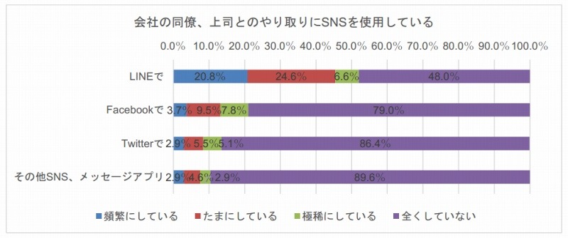 会社の同僚、上司とのやり取りにSNSを使用しているか