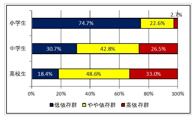 携帯電話やインターネットへの依存状況（小・中・高別）