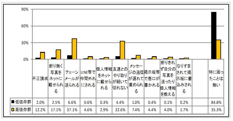 依存傾向と被害経験