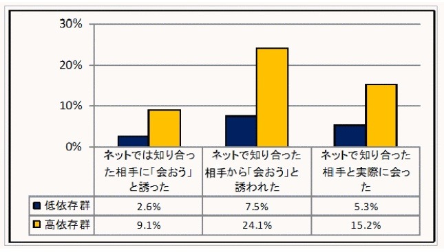 依存傾向とネット上の見知らぬ相手との交友