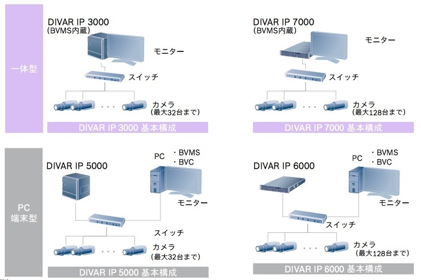 ボッシュセキュリティシステムズの「DIVAR IP」シリーズを使った場合の基本構成図（画像はプレスリリースより）