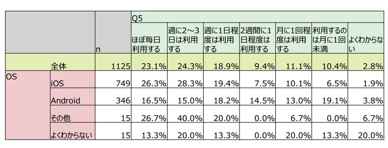 カメラの利用頻度