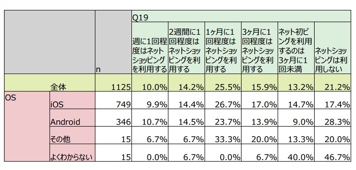 ネットショッピングの利用頻度